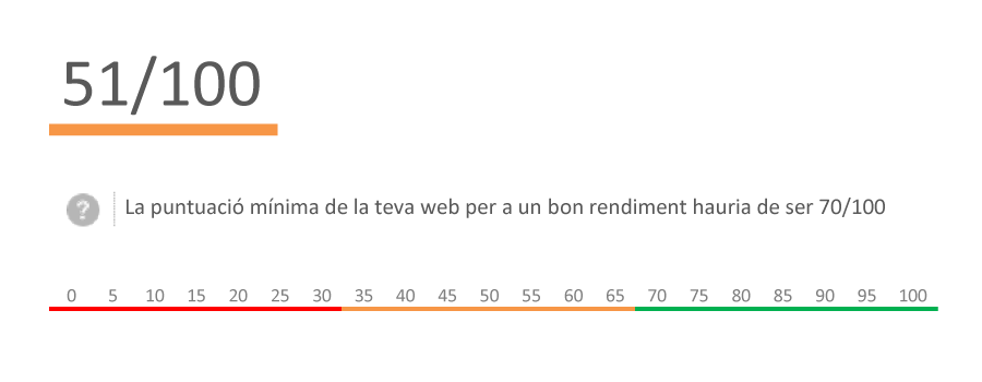 Puntuació auditoria web Sokvist.com